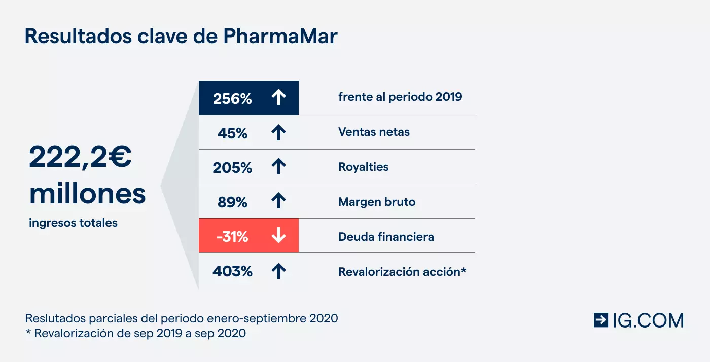 Resultados de PharmaMar